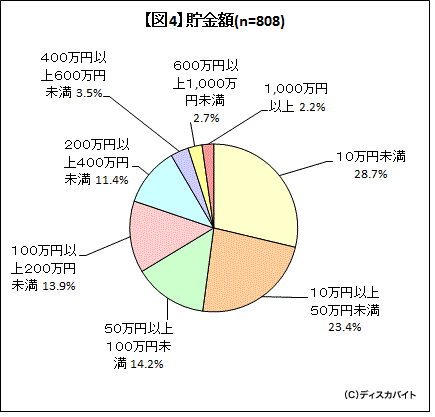 【図4】貯金額(単純集計)