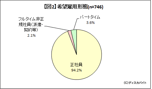 【図2】希望雇用形態(n=746)単純集計